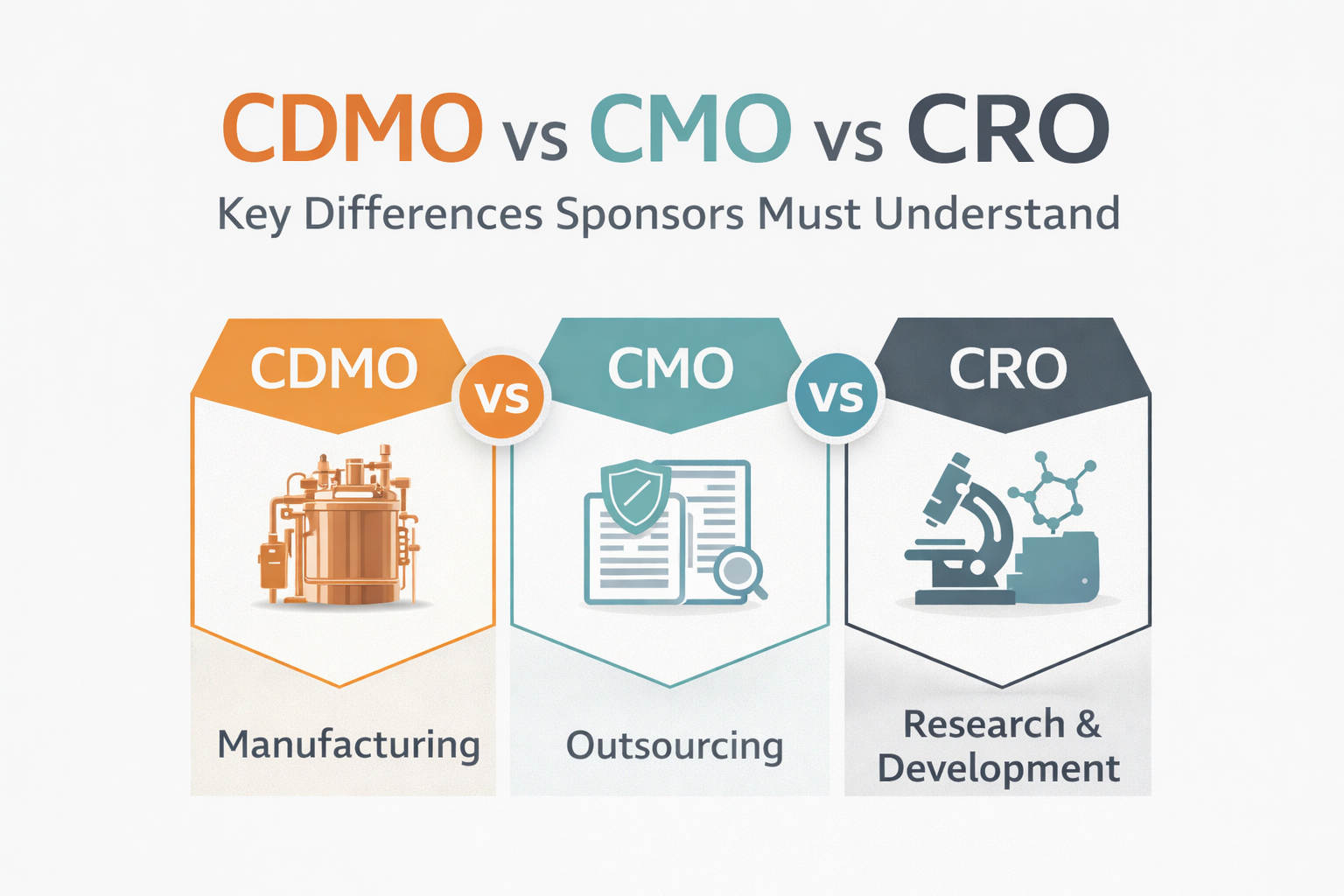 Comparison graphic showing key differences between CDMO, CMO, and CRO in pharmaceutical development